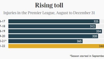 疫情除外伤病也来势更凶猛 硬挺的英超很难熬